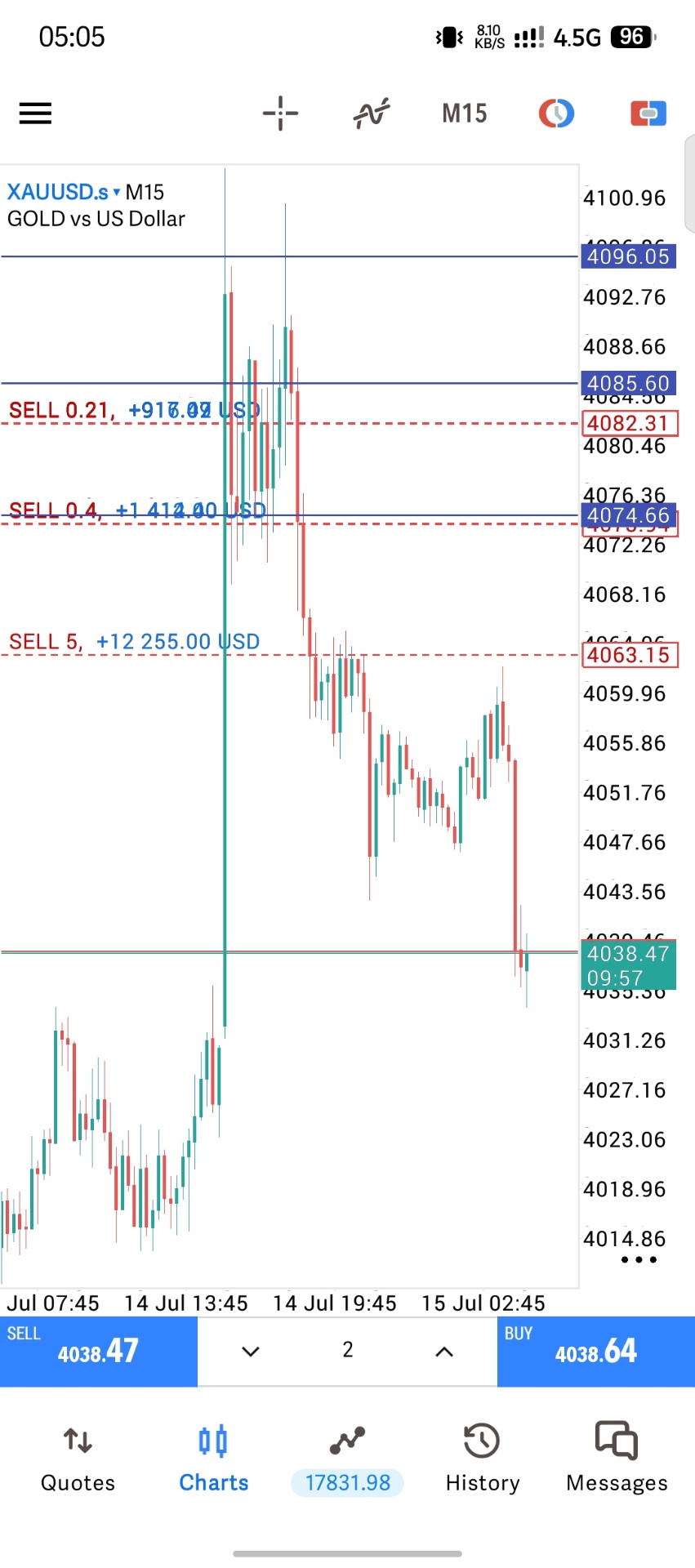 XAUUSD — Stacked shorts